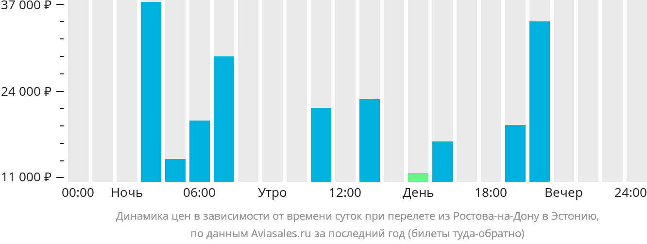 Динамика цен в зависимости от времени вылета из Ростова-на-Дону в Эстонию