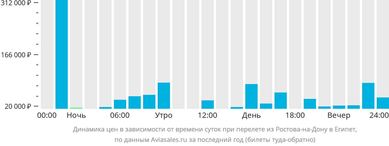 Динамика цен в зависимости от времени вылета из Ростова-на-Дону в Египет