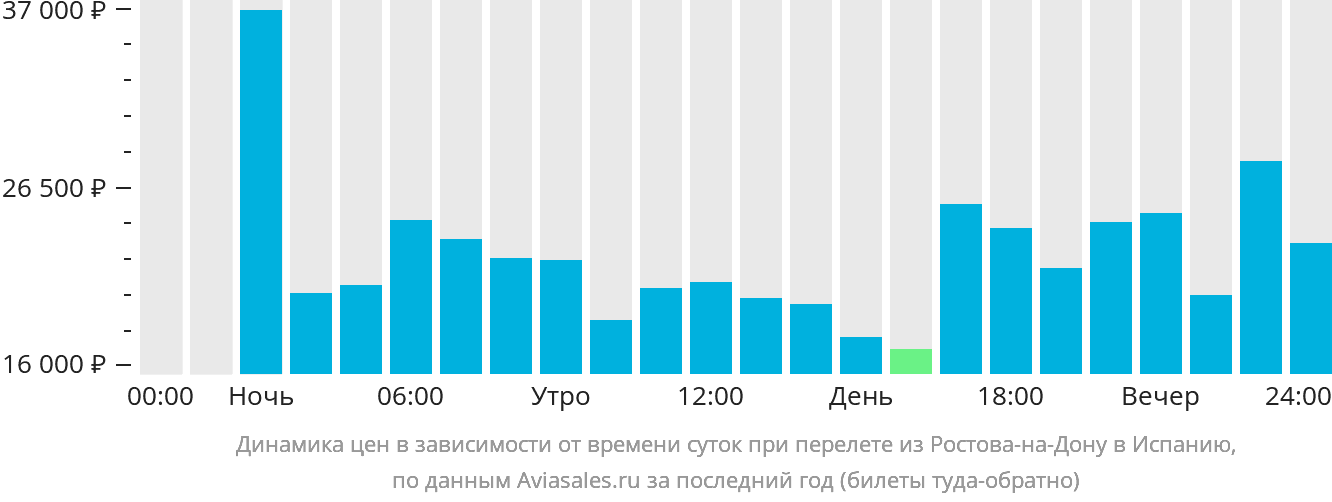 Динамика цен в зависимости от времени вылета из Ростова-на-Дону в Испанию