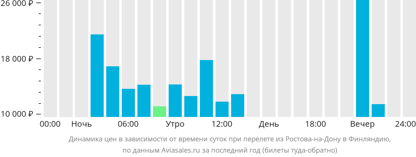 Динамика цен в зависимости от времени вылета из Ростова-на-Дону в Финляндию