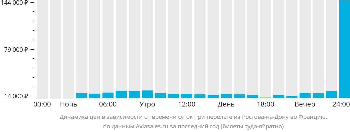 Динамика цен в зависимости от времени вылета из Ростова-на-Дону во Францию
