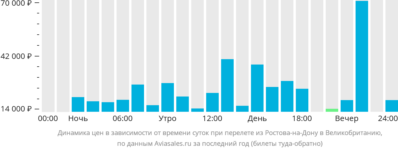 Динамика цен в зависимости от времени вылета из Ростова-на-Дону в Великобританию