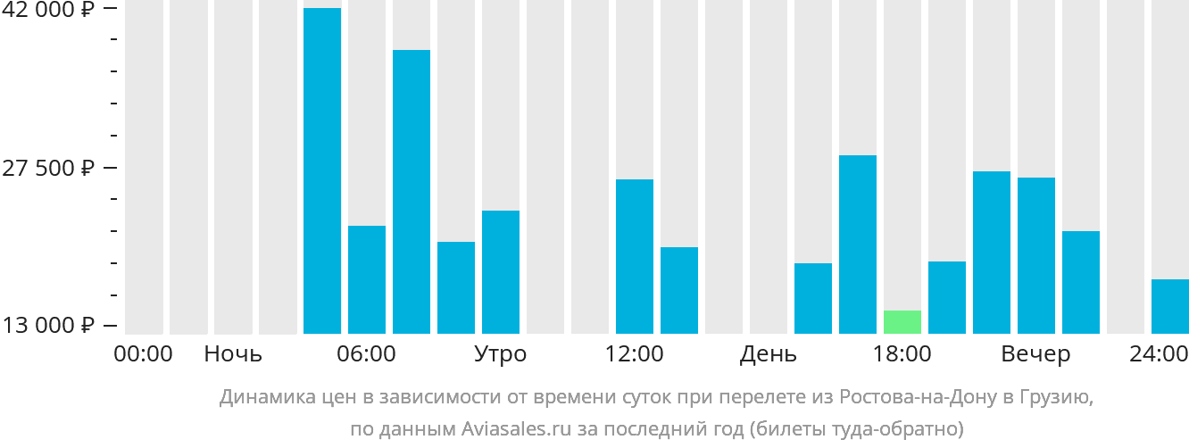 Динамика цен в зависимости от времени вылета из Ростова-на-Дону в Грузию
