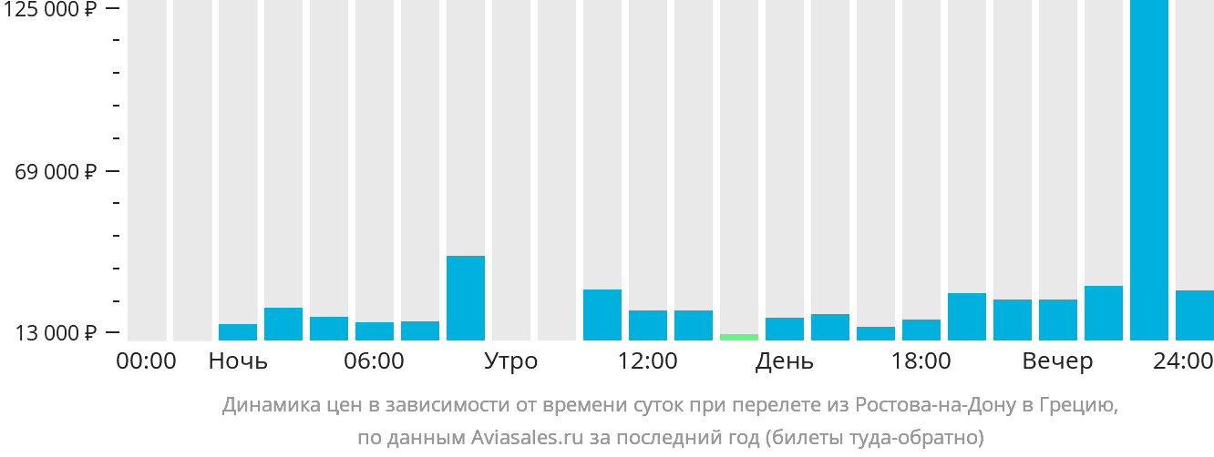 Динамика цен в зависимости от времени вылета из Ростова-на-Дону в Грецию