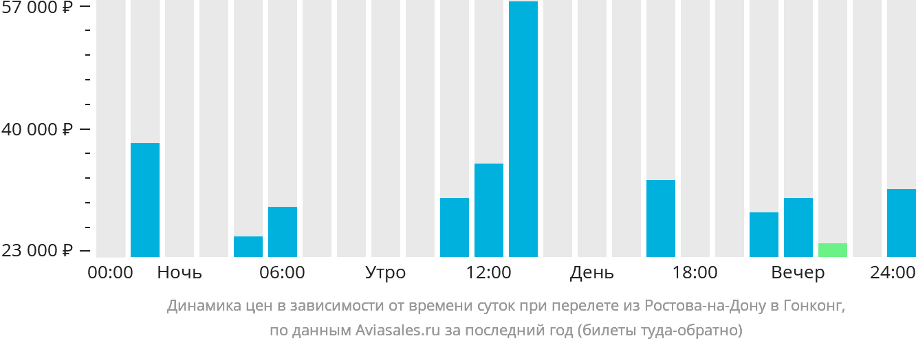 Динамика цен в зависимости от времени вылета из Ростова-на-Дону в Гонконг