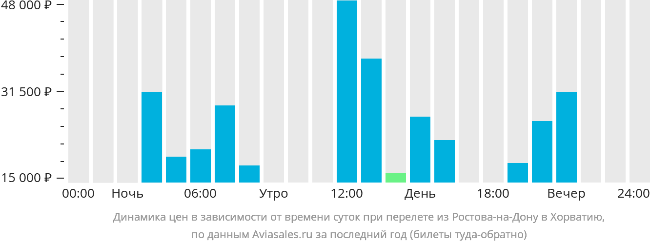Динамика цен в зависимости от времени вылета из Ростова-на-Дону в Хорватию