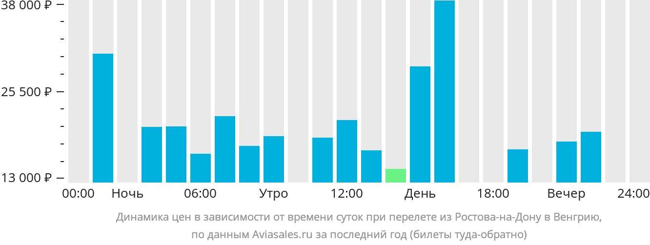 Динамика цен в зависимости от времени вылета из Ростова-на-Дону в Венгрию