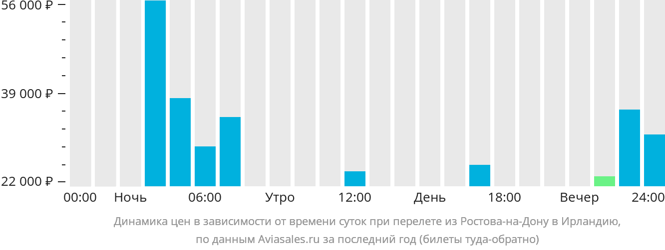 Динамика цен в зависимости от времени вылета из Ростова-на-Дону в Ирландию
