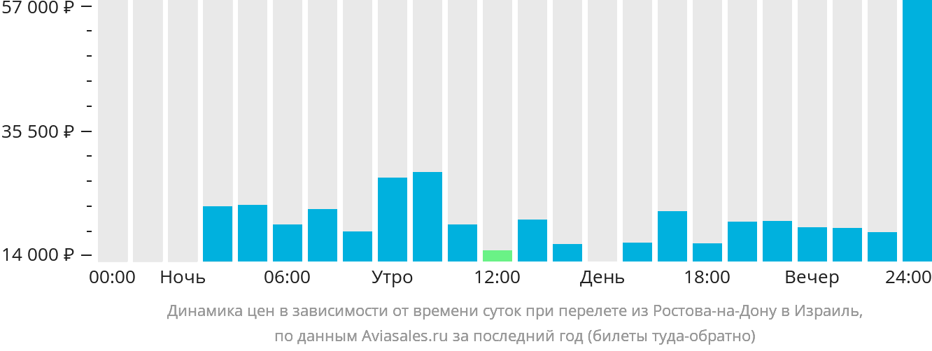 Динамика цен в зависимости от времени вылета из Ростова-на-Дону в Израиль