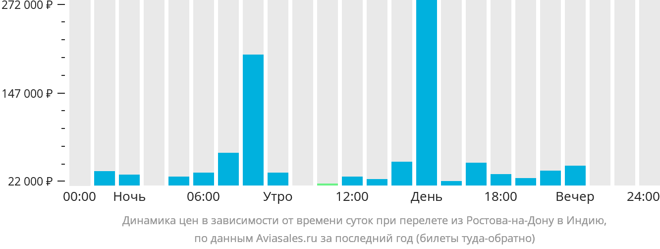 Динамика цен в зависимости от времени вылета из Ростова-на-Дону в Индию