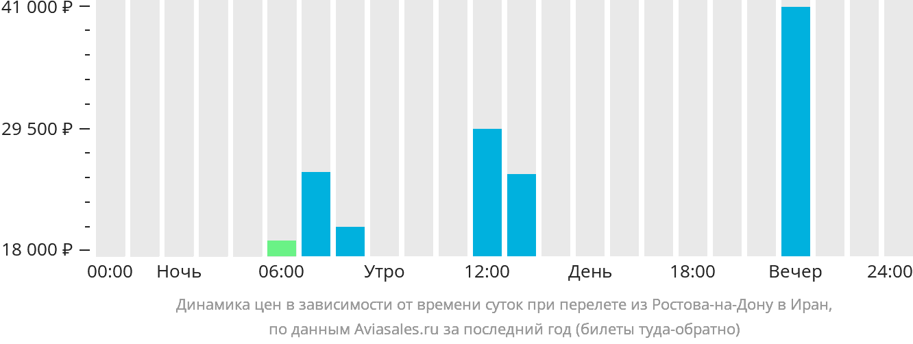 Динамика цен в зависимости от времени вылета из Ростова-на-Дону в Иран