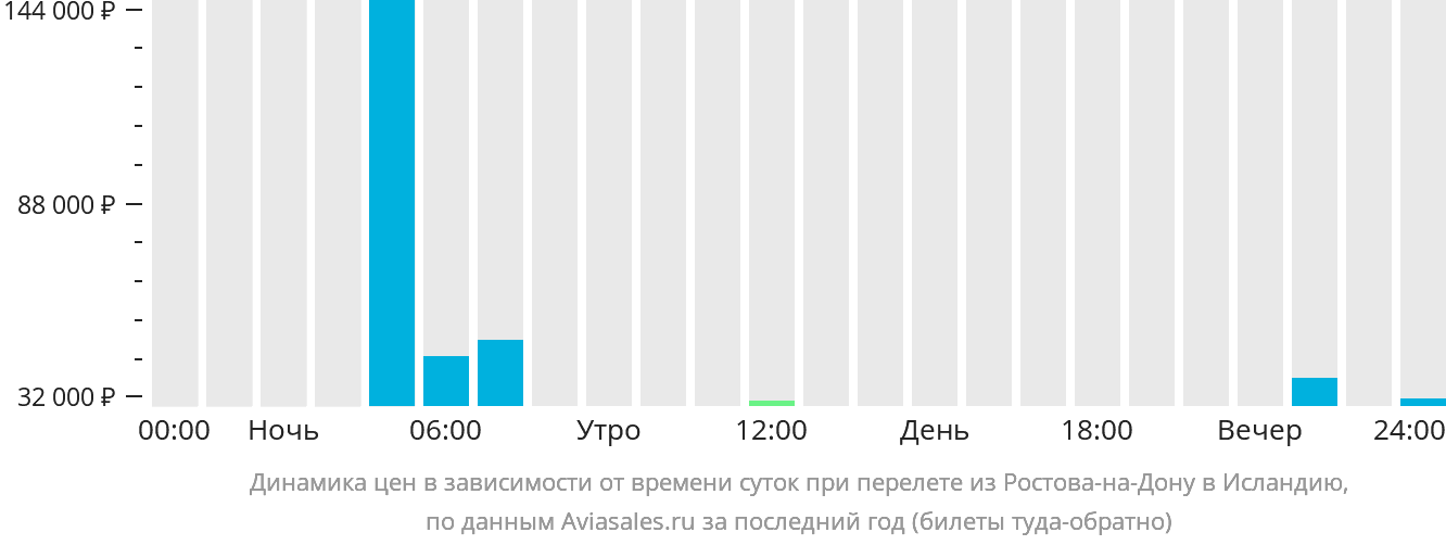 Динамика цен в зависимости от времени вылета из Ростова-на-Дону в Исландию