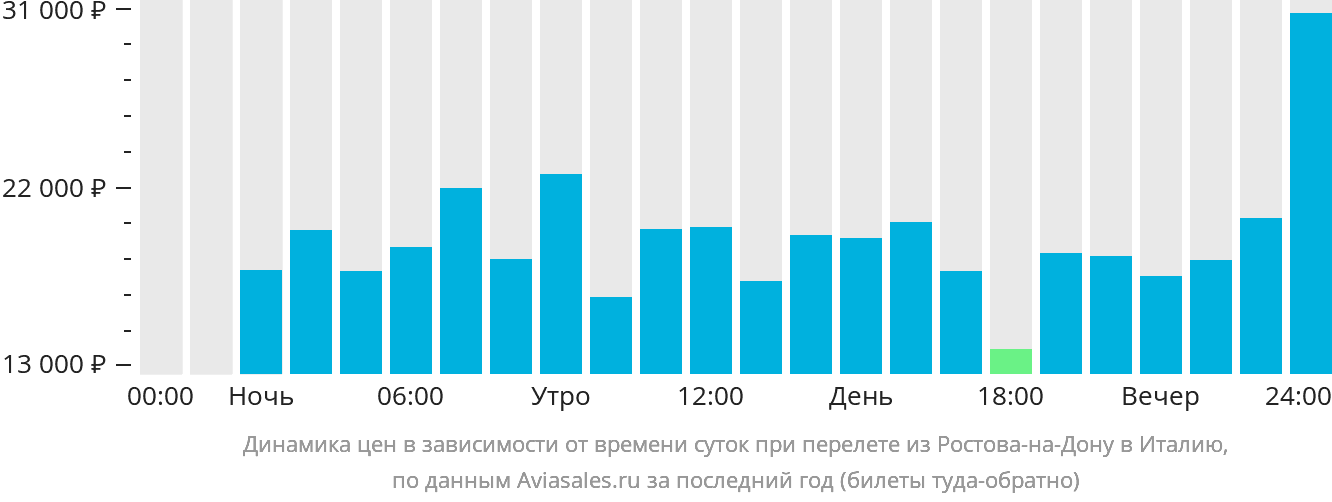Динамика цен в зависимости от времени вылета из Ростова-на-Дону в Италию