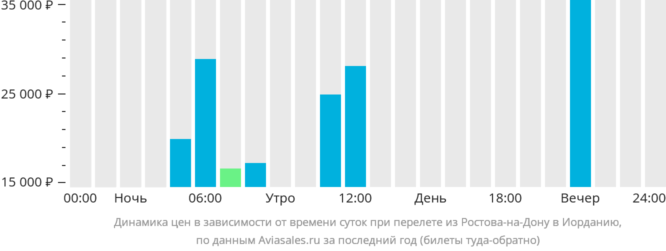 Динамика цен в зависимости от времени вылета из Ростова-на-Дону в Иорданию