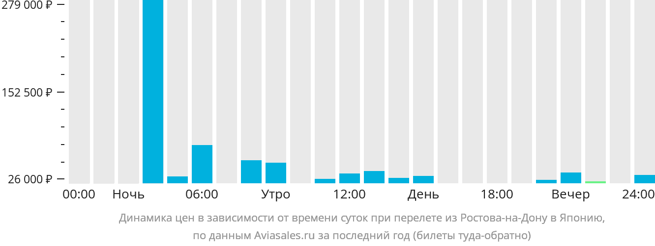 Динамика цен в зависимости от времени вылета из Ростова-на-Дону в Японию