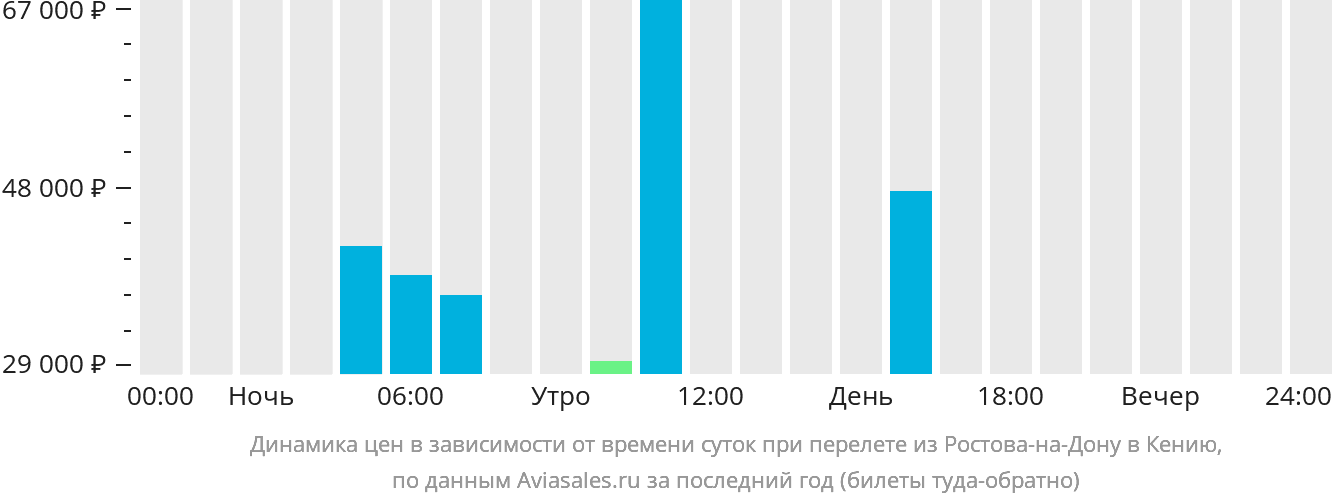 Динамика цен в зависимости от времени вылета из Ростова-на-Дону в Кению