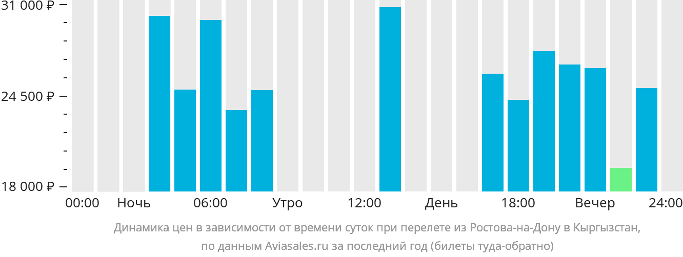 Динамика цен в зависимости от времени вылета из Ростова-на-Дону в Кыргызстан