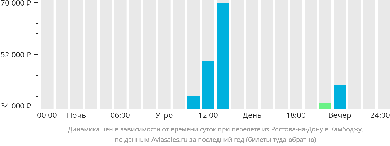Динамика цен в зависимости от времени вылета из Ростова-на-Дону в Камбоджу