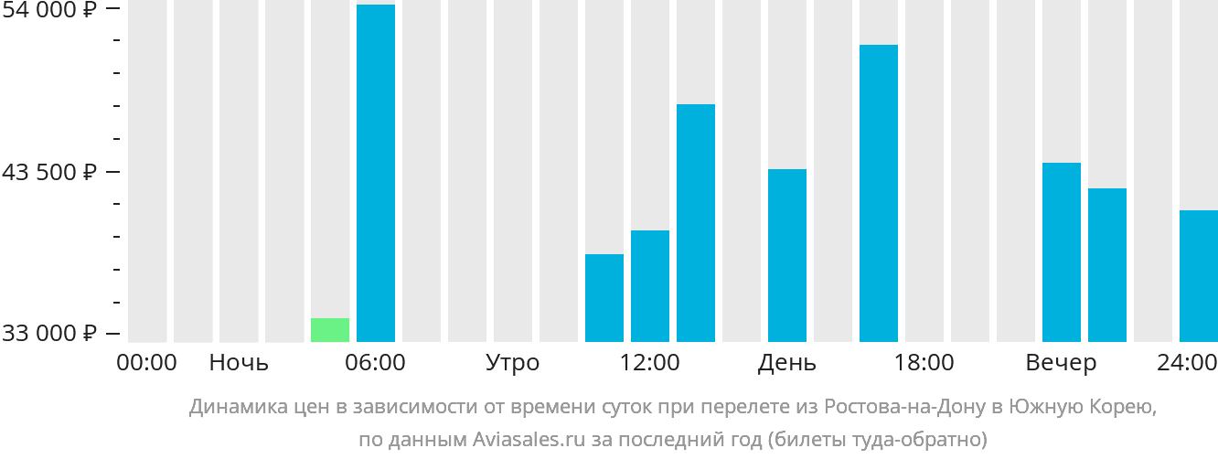 Динамика цен в зависимости от времени вылета из Ростова-на-Дону в Южную Корею