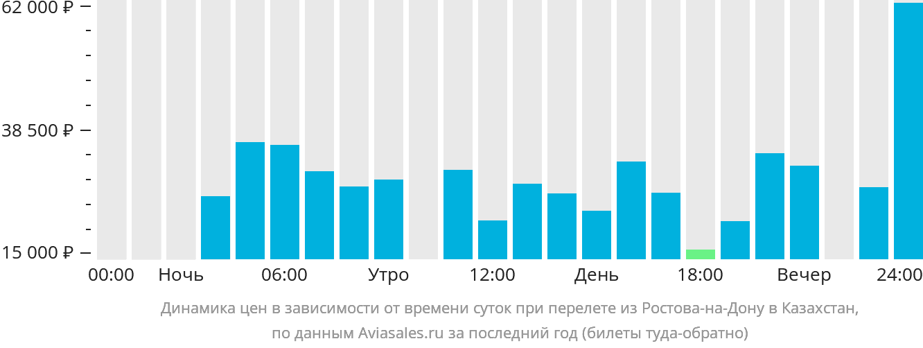 Динамика цен в зависимости от времени вылета из Ростова-на-Дону в Казахстан