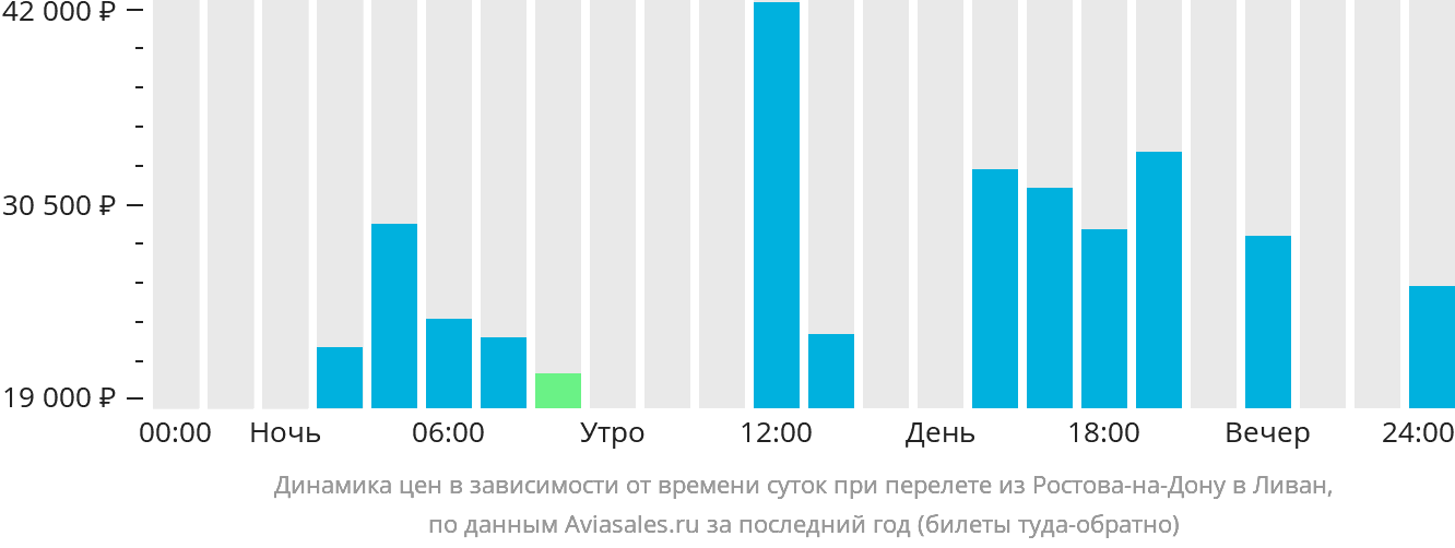 Динамика цен в зависимости от времени вылета из Ростова-на-Дону в Ливан