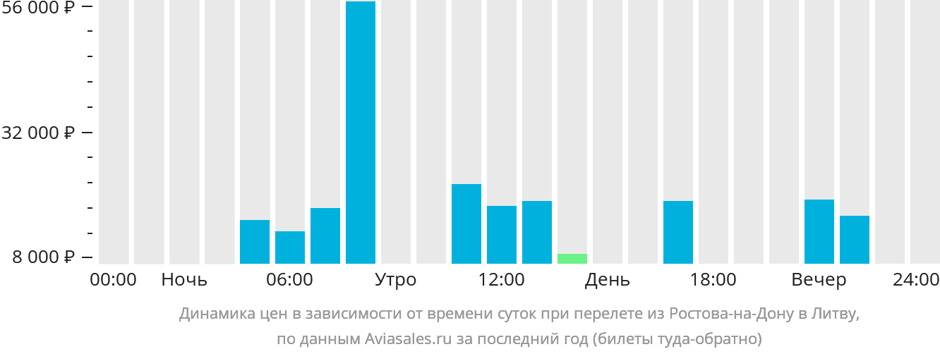 Динамика цен в зависимости от времени вылета из Ростова-на-Дону в Литву