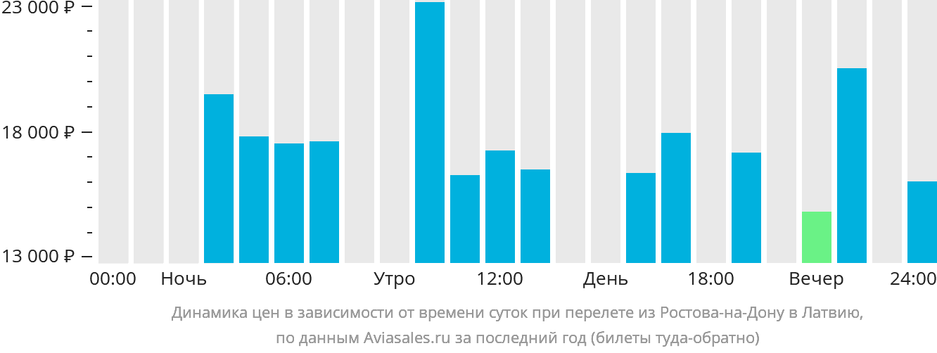 Динамика цен в зависимости от времени вылета из Ростова-на-Дону в Латвию