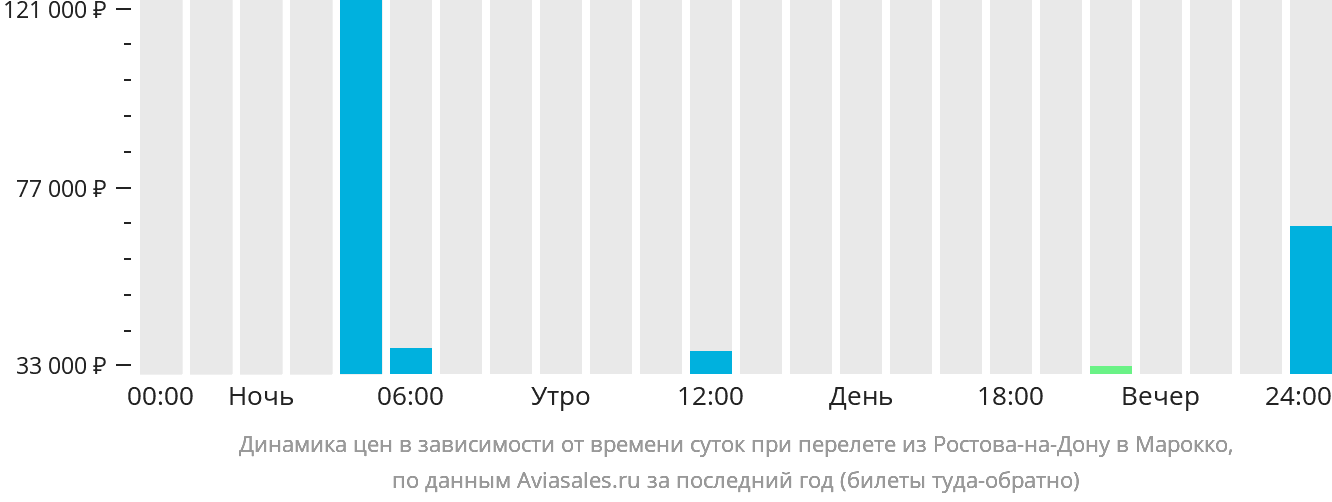 Динамика цен в зависимости от времени вылета из Ростова-на-Дону в Марокко