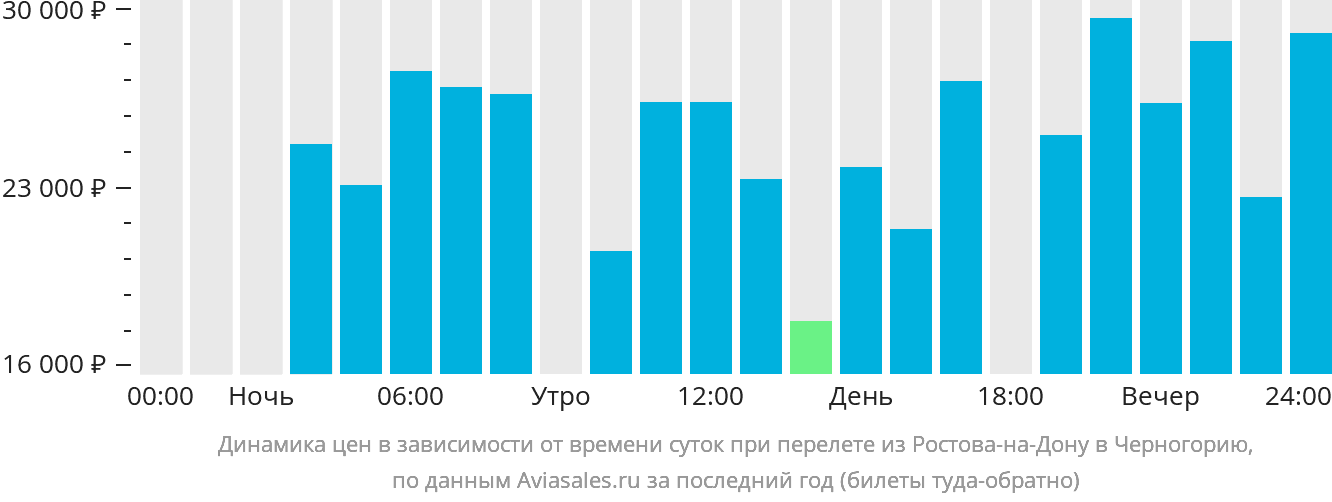 Динамика цен в зависимости от времени вылета из Ростова-на-Дону в Черногорию