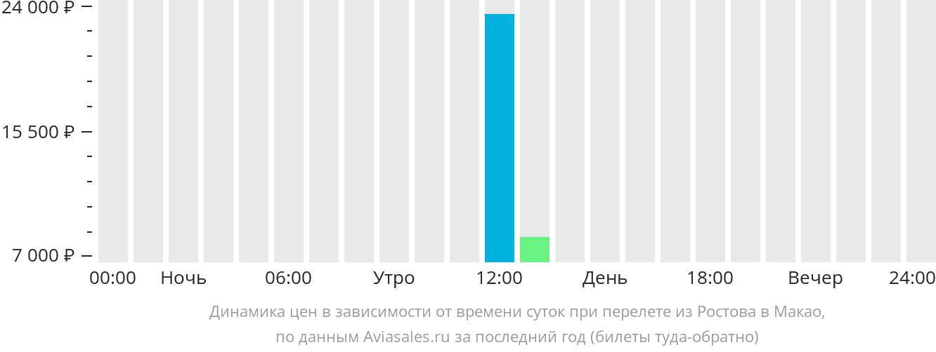 Динамика цен в зависимости от времени вылета из Ростова-на-Дону в Макао