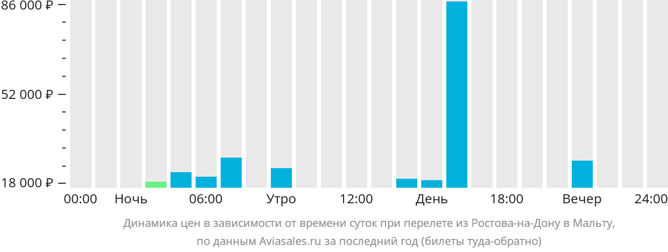 Динамика цен в зависимости от времени вылета из Ростова-на-Дону на Мальту