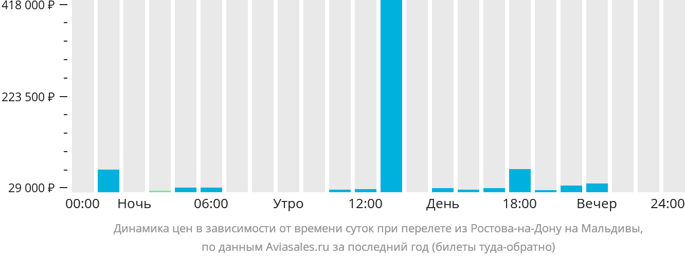 Динамика цен в зависимости от времени вылета из Ростова-на-Дону на Мальдивы