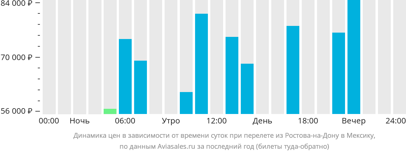 Динамика цен в зависимости от времени вылета из Ростова-на-Дону в Мексику