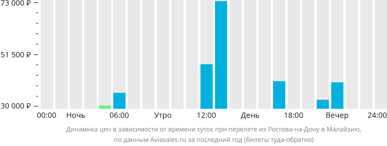 Динамика цен в зависимости от времени вылета из Ростова-на-Дону в Малайзию