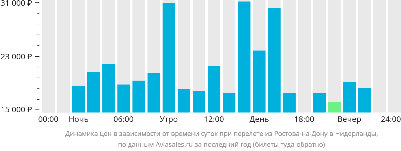 Динамика цен в зависимости от времени вылета из Ростова-на-Дону в Нидерланды