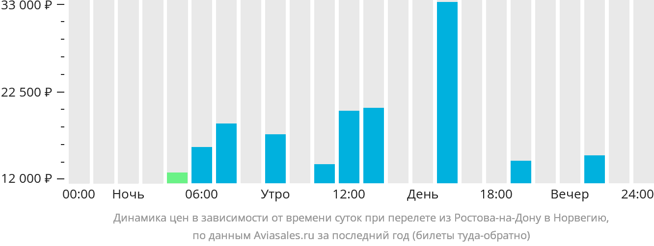 Динамика цен в зависимости от времени вылета из Ростова-на-Дону в Норвегию