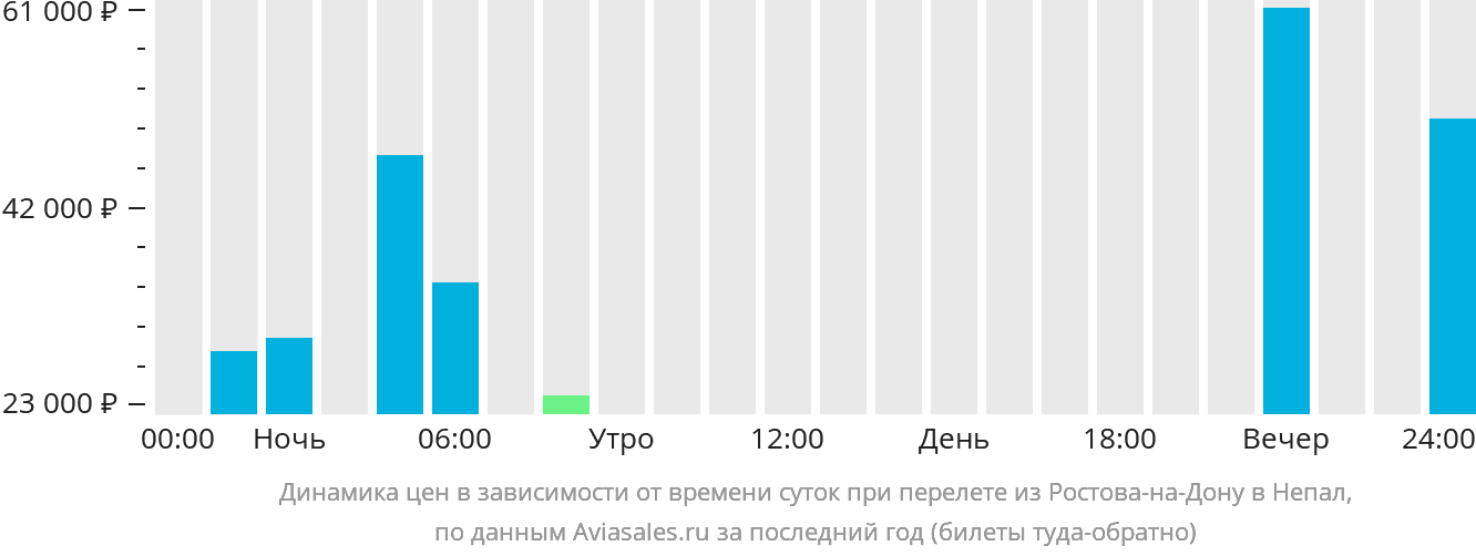 Динамика цен в зависимости от времени вылета из Ростова-на-Дону в Непал