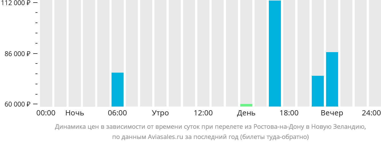 Динамика цен в зависимости от времени вылета из Ростова-на-Дону в Новую Зеландию