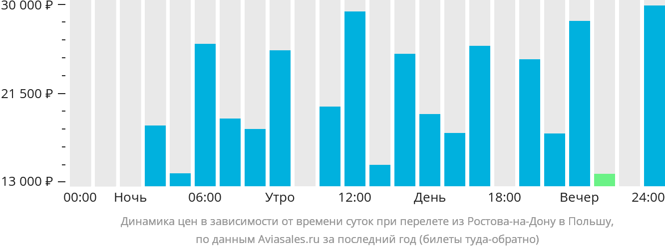 Динамика цен в зависимости от времени вылета из Ростова-на-Дону в Польшу
