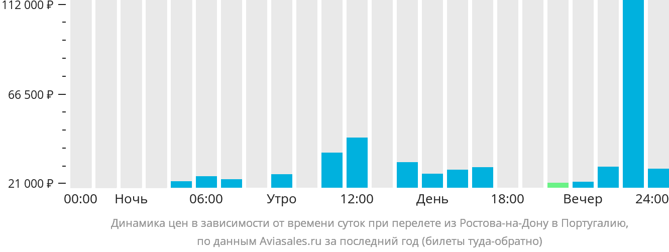 Динамика цен в зависимости от времени вылета из Ростова-на-Дону в Португалию