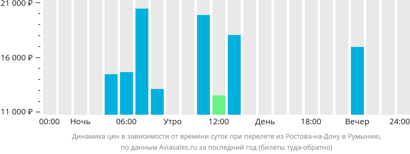 Динамика цен в зависимости от времени вылета из Ростова-на-Дону в Румынию