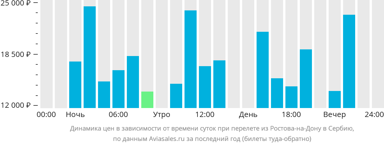 Динамика цен в зависимости от времени вылета из Ростова-на-Дону в Сербию