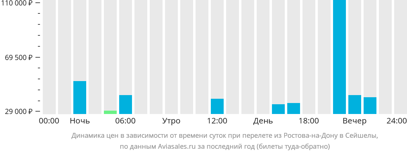 Динамика цен в зависимости от времени вылета из Ростова-на-Дону в Сейшелы