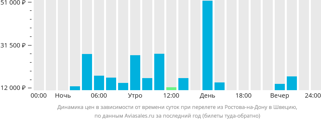Динамика цен в зависимости от времени вылета из Ростова-на-Дону в Швецию