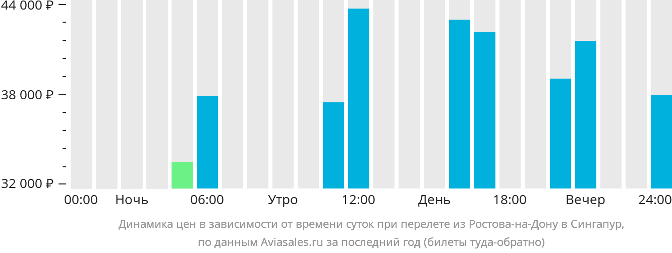 Динамика цен в зависимости от времени вылета из Ростова-на-Дону в Сингапур