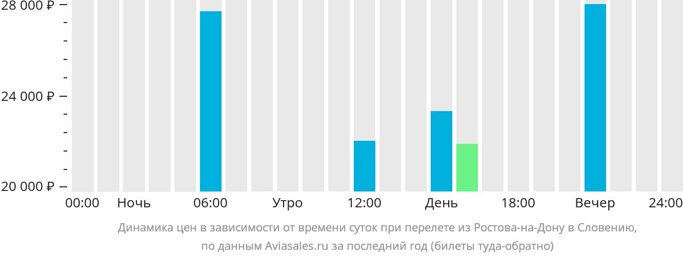 Динамика цен в зависимости от времени вылета из Ростова-на-Дону в Словению
