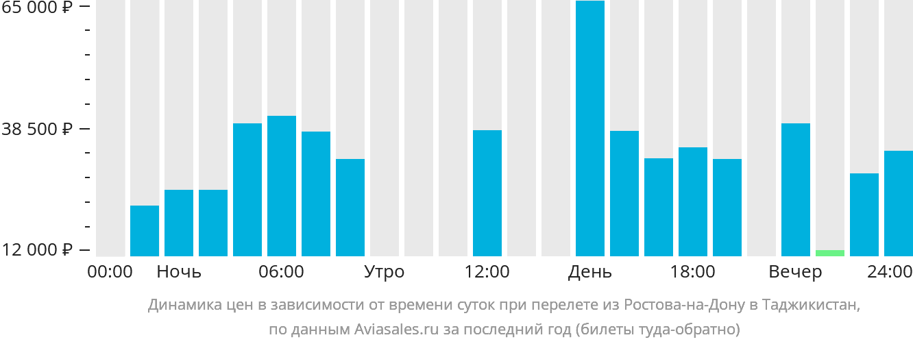 Динамика цен в зависимости от времени вылета из Ростова-на-Дону в Таджикистан