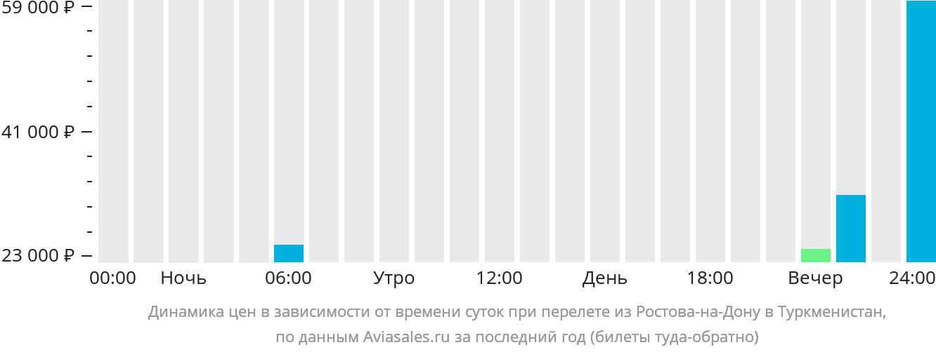 Динамика цен в зависимости от времени вылета из Ростова-на-Дону в Туркменистан