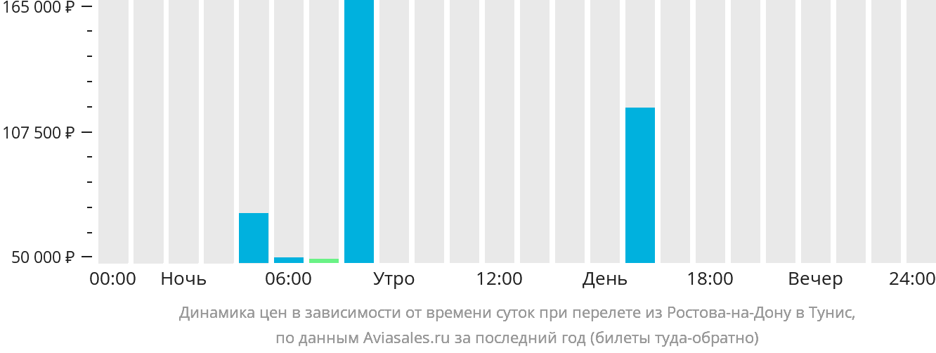 Динамика цен в зависимости от времени вылета из Ростова-на-Дону в Тунис