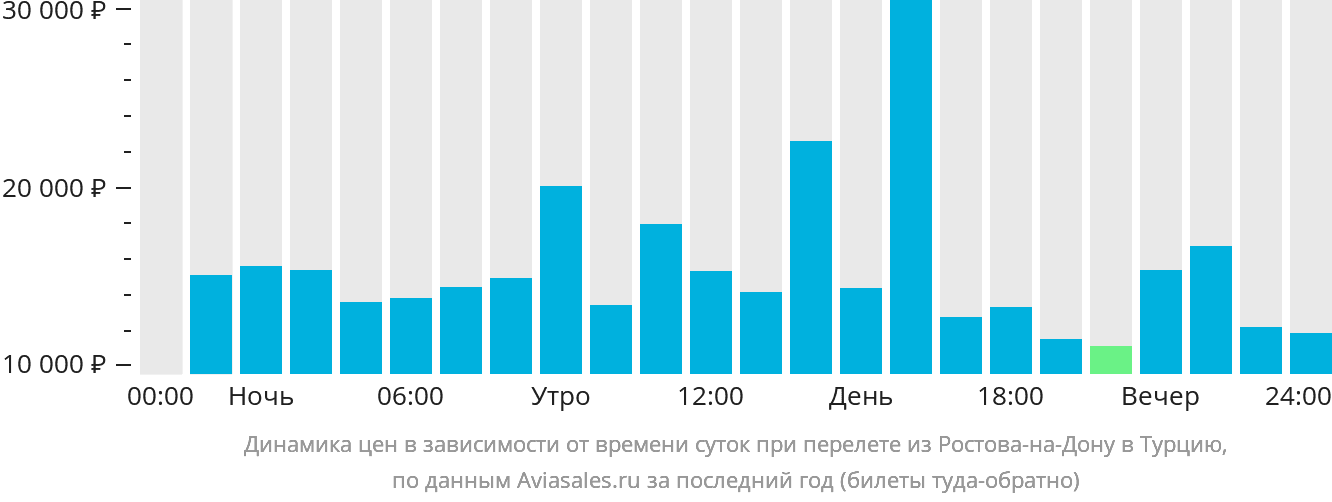 Динамика цен в зависимости от времени вылета из Ростова-на-Дону в Турцию